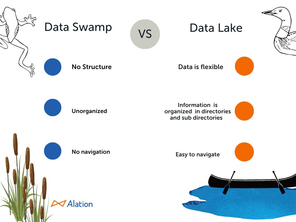 Data Lake vs Data Swamp