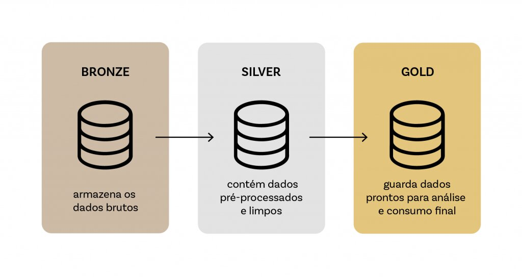 Detalhe das camadas de dados