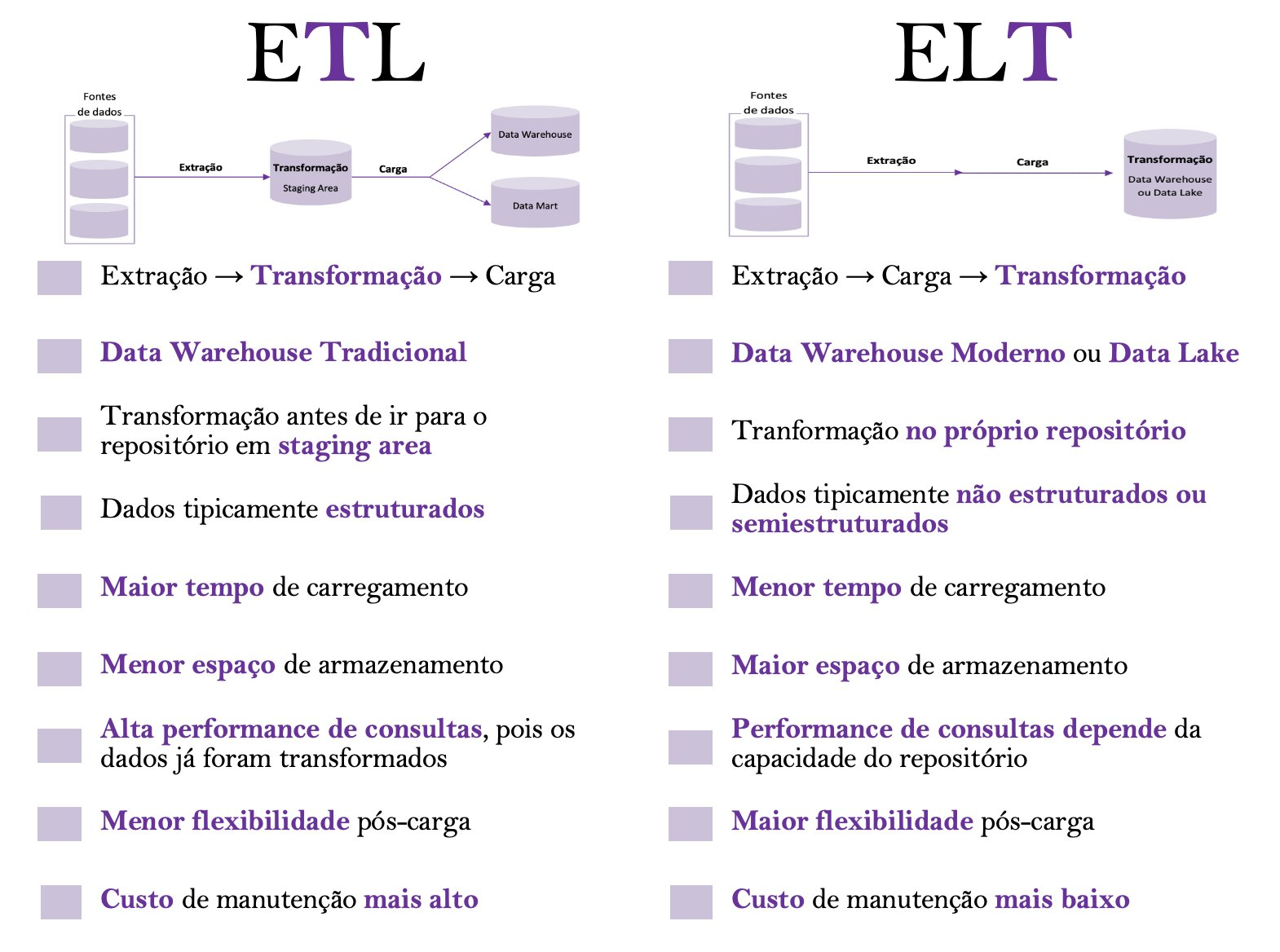 Fluxo ETL vs ELT