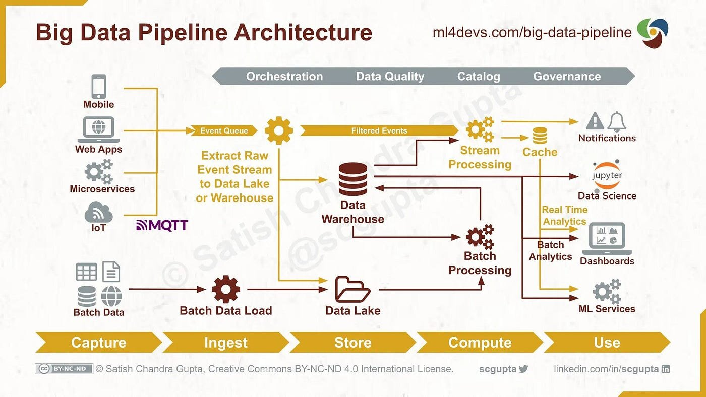 Diagrama de conceitos Big Data