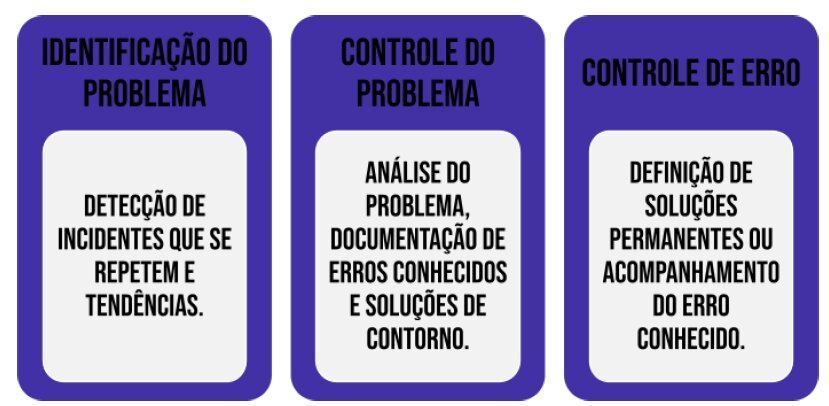 Fases: Problem identification