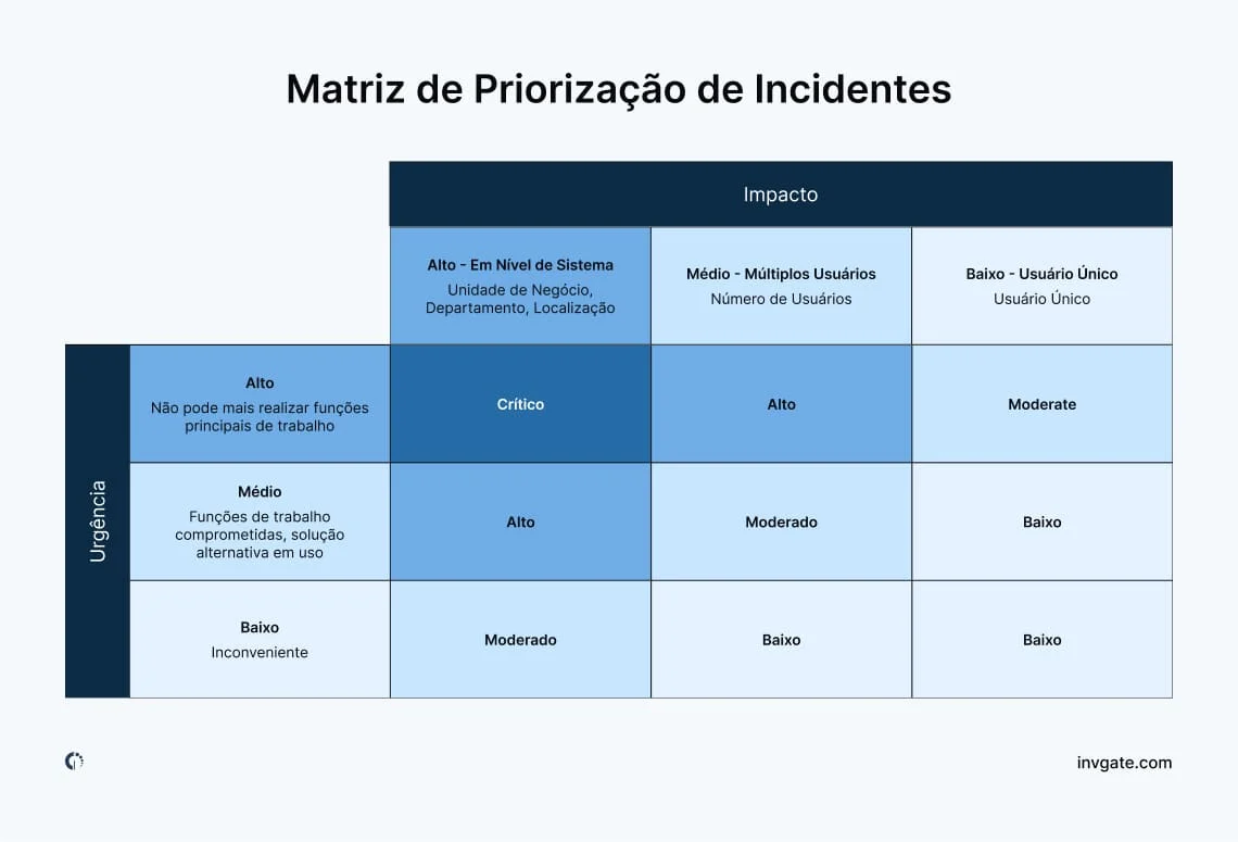 Matriz Urgência x Impacto