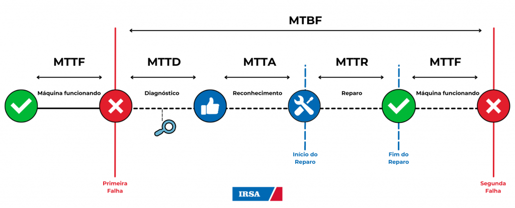 Diagrama MTTF