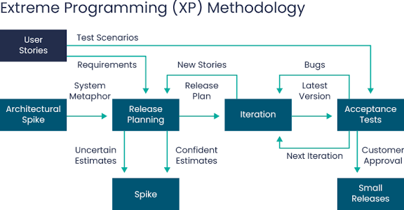 XP-METHODOLOGY